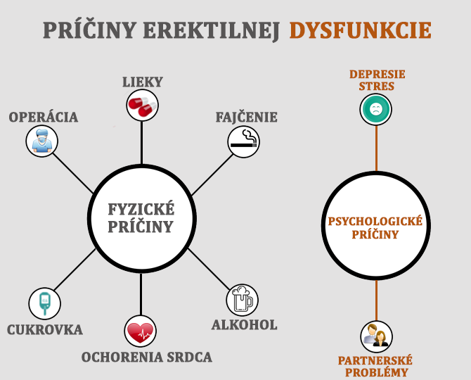 Erektilná dysfunkcia spôsobujú fyzické aj psychologické faktory.