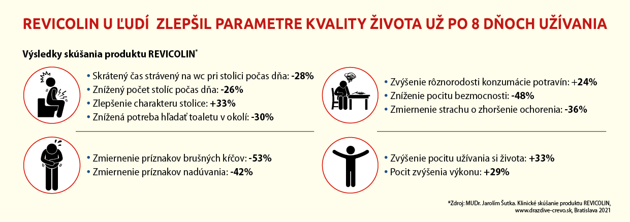 Výsledky Revicolin (zdroj: www.prepacientov.sk)